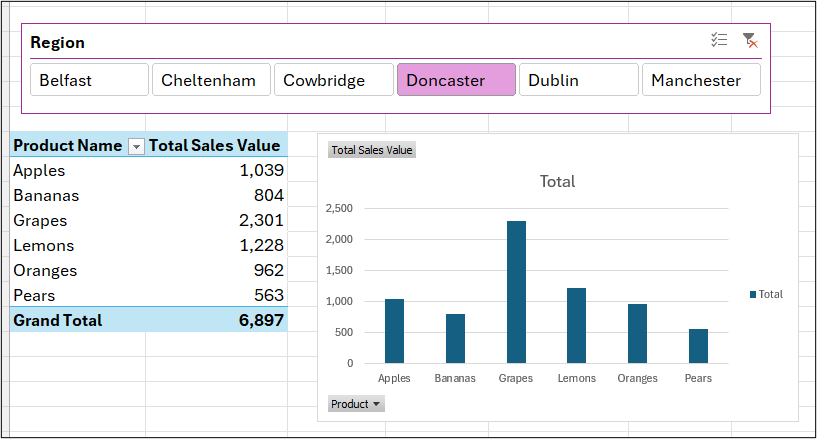 PivotTable are reflected in the PivotChart